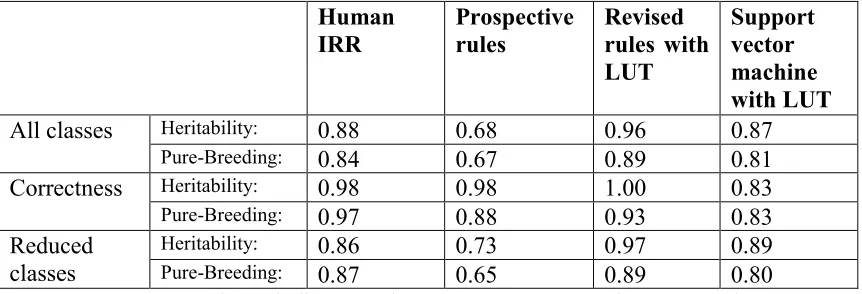 Table 2: Comparison of Categorizer Performance.  Classification used categories from Table 1A and Table 1B