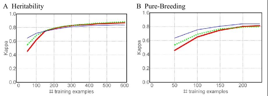 Figure 3: Support vector machines were trained on a subset of student answers from one semester and used to classify the other