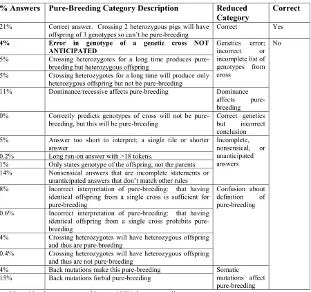 Table 1A:  Categories used for classification of student answers for Pure-Breeding WB
