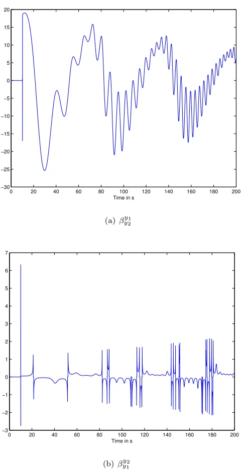 Figure 3. Betas computed on a long time interval L = 10s