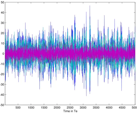 Figure 4. Time evolution of xi, i = 1, 2, · · · , 7