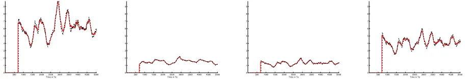 Figure 6. Forecasts of the β s