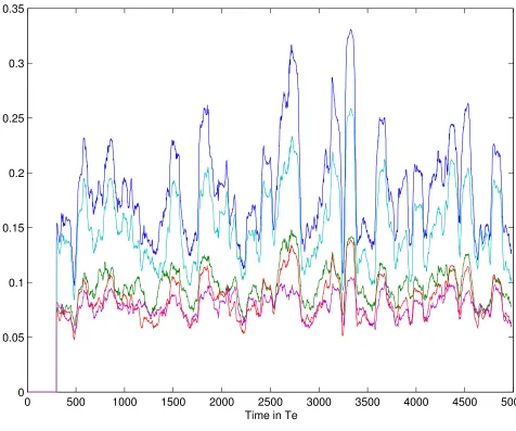 Figure 7. Time evolution of vol10T e(xi)(t), i = 1, 2, · · · , 7