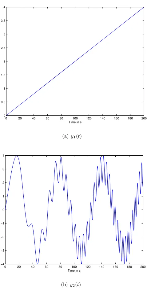 Figure 1. Time evolution of signals