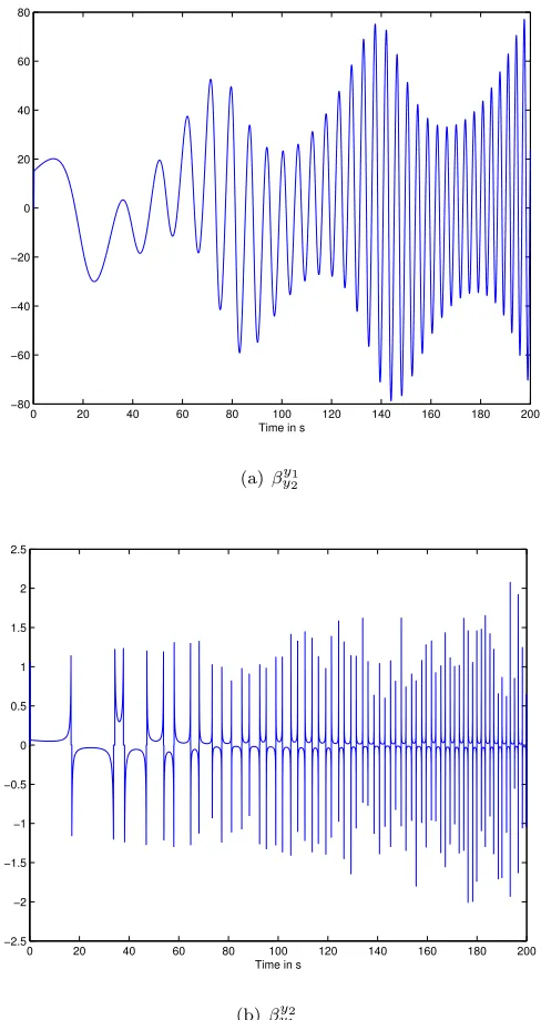 Figure 2. Betas computed on a short time interval L = 0.1s