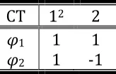 Table 1. The character table Z2.  