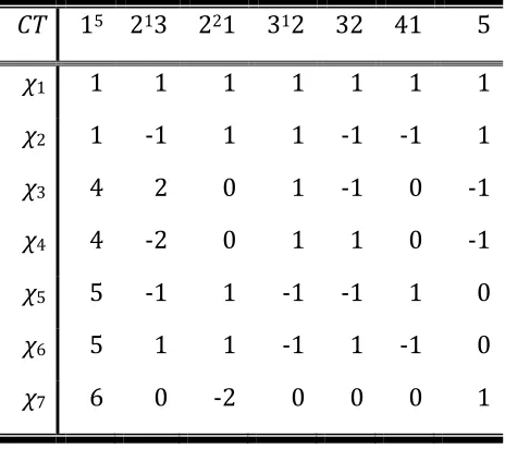 Table 3. The character table of Sym(5). 
