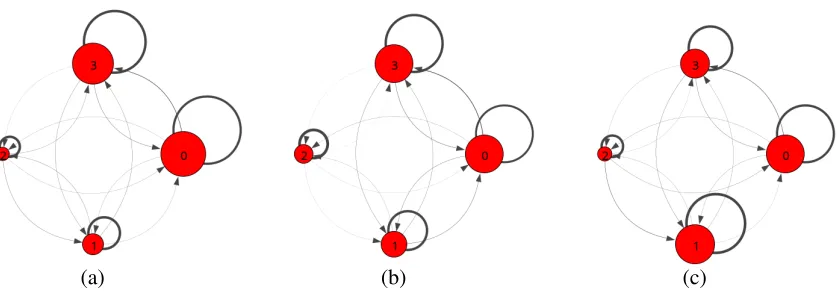 Figure 6: The latent state transition diagrams for a 4-state 2L-HMM ﬁt to textretrieval-001 for allstudents (a) compared to only “perfect” students (b) and only “low” students (c).