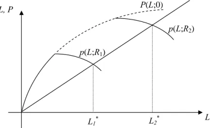 Figure 2.  The conventional equilibrium. This figure presents the pricing function p(L;R) for two levels of  loan supply, R 1  and R 2 