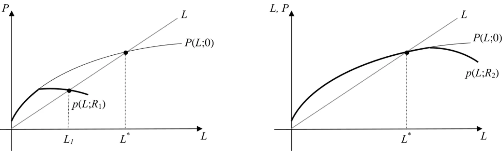 Figure 4.   The credit trap equilibrium. The pricing function p(L;R) represents the implied price of assets  assuming a liquidation value L and loan supply R