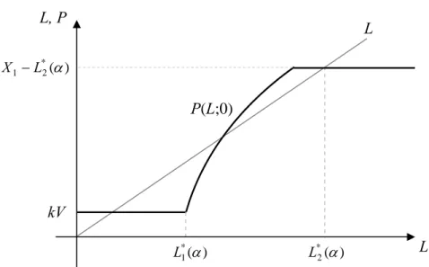 Figure 6.  The pricing function P(L,0) in a competitive market for assets with industry- industry-outsider valuation kV and supply of assets  α > 