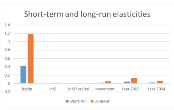 Figure 1: Short-term and long-run elasticities 