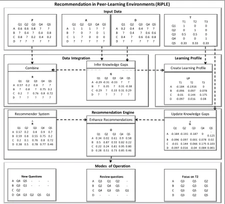 Figure 2: An example of RiPLE with four students, ﬁve questions, and three topics that showshow the system operates.