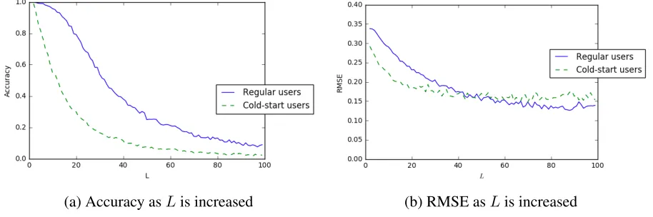 Figure 4: Changes in accuracy and RMSE as the number of topics is increased.