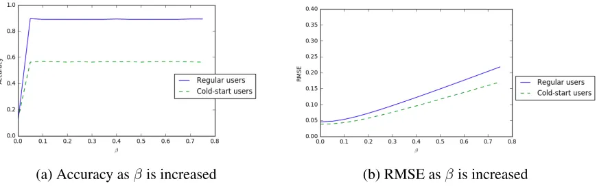 Figure 5: Changes in accuracy and RMSE as the impact of the learning proﬁle is increased.