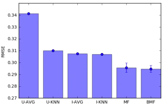 Figure 7: Comparison of the predictive accuracy of RiPLE with standard RecSys techniquesimplemented in MyMediaLite using RMSE