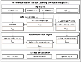 Figure 1: RiPLE: a framework for Recommendation in Peer-Learning Environments.