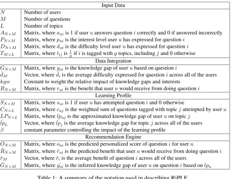 Table 1: A summary of the notation used in describing RiPLE