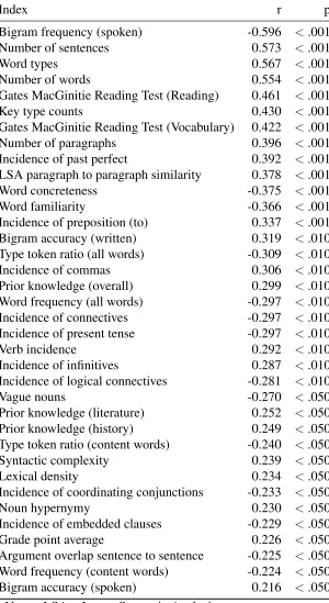 Table 1: Correlations between NLP indices and essay scores