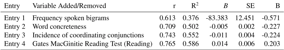 Table 4: Linear regression results for individual differences and text features