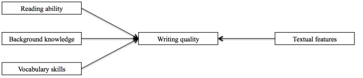 Figure 1: Overview of writing quality assessment incorporating individual differences and lin-guistic features.