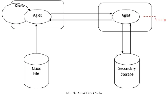 Fig. 3: Aglet Life Cycle