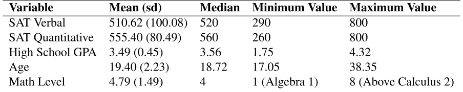Table 4: Descriptive statistics for the quantitative covariates available from institutional data.