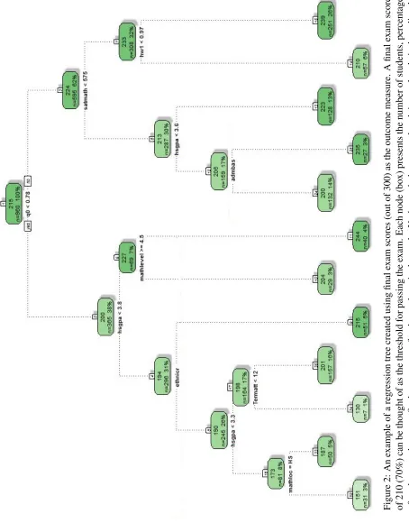 Figure 2: An example of a regression tree created using ﬁnal exam scores (out of 300) as the outcome measure