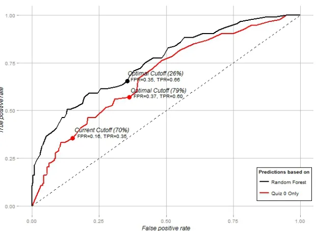 Figure 3: ROC curves based on random forest predictions and Quiz 0 scores as cutoffs for deter-mining students “at risk” of not successfully completing the course