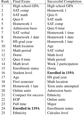 Table 6: Variable importance rankings for the top 25 of 45 covariates for the ﬁnal exam and suc-cessful course completion outcome measures.