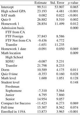Table 7: Linear regression inferences for model predicting ﬁnal exam score (out of 300).