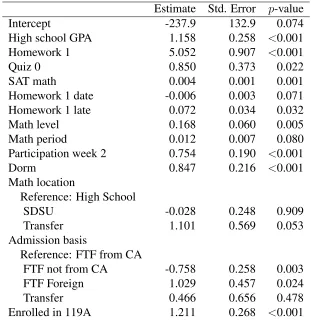 Table 8: Logistic regression inferences for successful completion outcome measure.