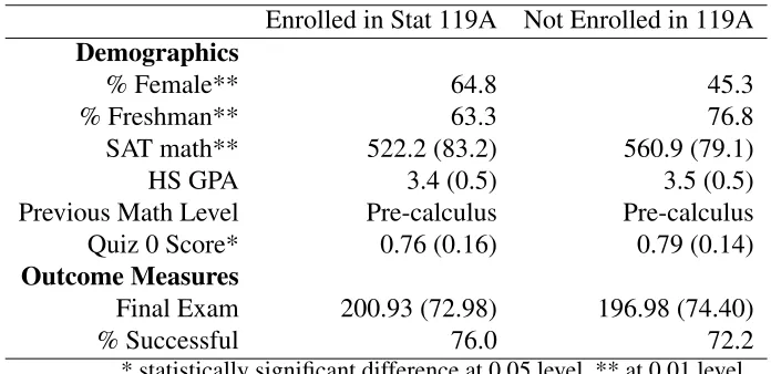 Table 1: Demographics of students, stratiﬁed by Stat 119A enrollment.