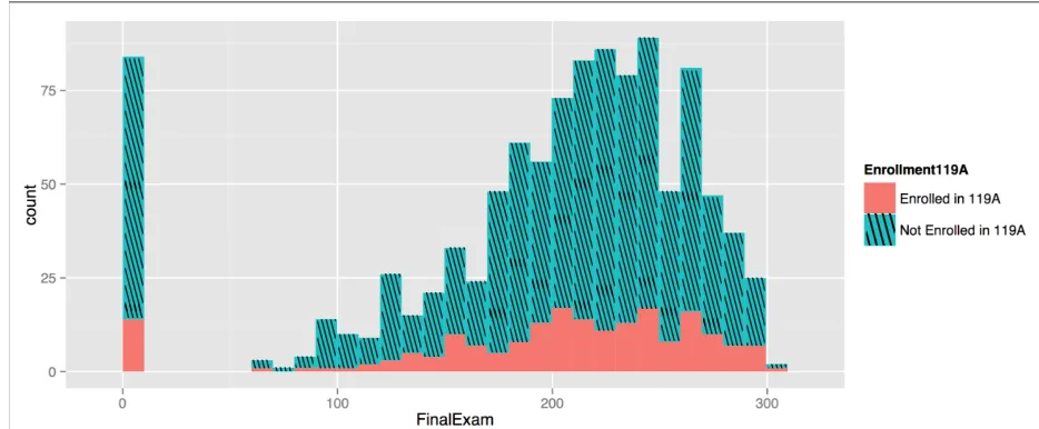 Figure 1: Final exam scores for all 1059 students enrolled in Stat 119, including 0 scores
