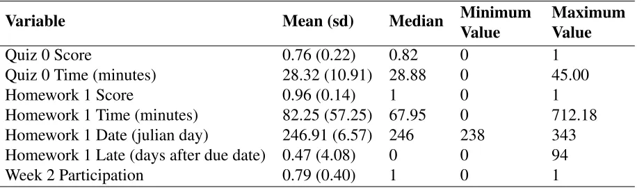 Table 2: Descriptive statistics for the covariates available from the instructor gradebooks.