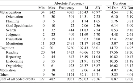 Table 2: Absolute frequencies and means of all coded learning events, and mean duration timesof events during 40 minutes of hypermedia learning (N = 35)