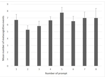 Figure 3: The mean number of metacognitive utterances for all students (N = 35) in each two-minute time interval following a prompt