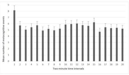 Figure 4: The mean number of metacognitive utterances for all students (Nminute time interval