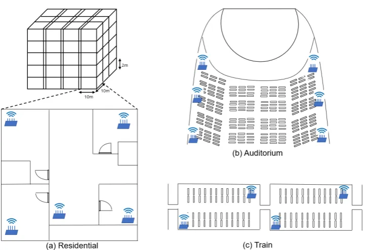 Figure 2. Three densely deployed APs scenarios of wireless devices. Fig. (a) represents a plausible residentialscenario which is composed of densely deployed multiple APs in an apartment
