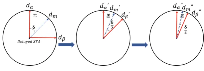 Figure 5. Elongated delay scenario of STA2 due to inter-BSS NAVs NAV1 setting.