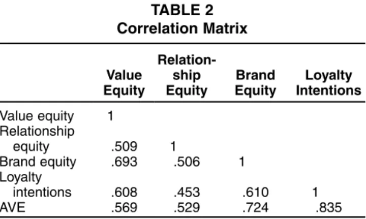TABLE 2 Correlation Matrix Value Equity Relation-shipEquity BrandEquity Loyalty Intentions Value equity 1.000 Relationship equity .509 1.000 Brand equity .693 .506 1.000        Loyalty intentions .608 .453 .610 1.000 AVE .569 .529 .724 .835