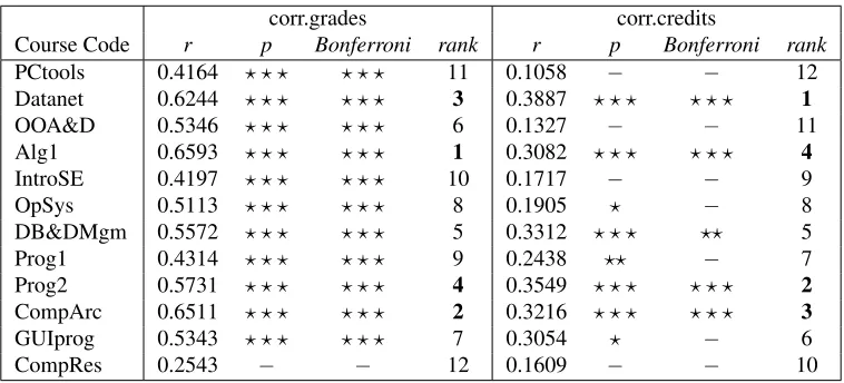 Table 5: Correlation of each core course to the students’ general performance.