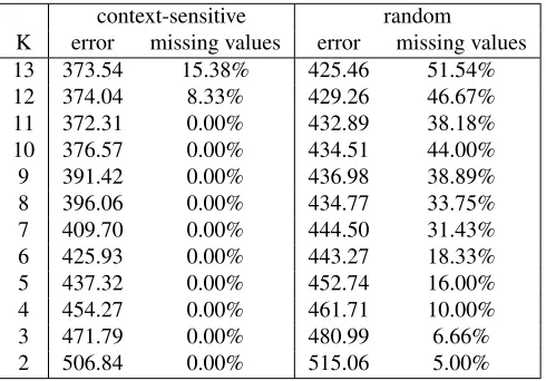 Table 6: Comparison of context-sensitive and random initialization for robust clustering.