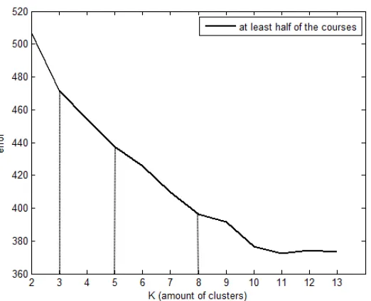 Figure 3: Decrease in errors for target data when more clusters are introduced successively.