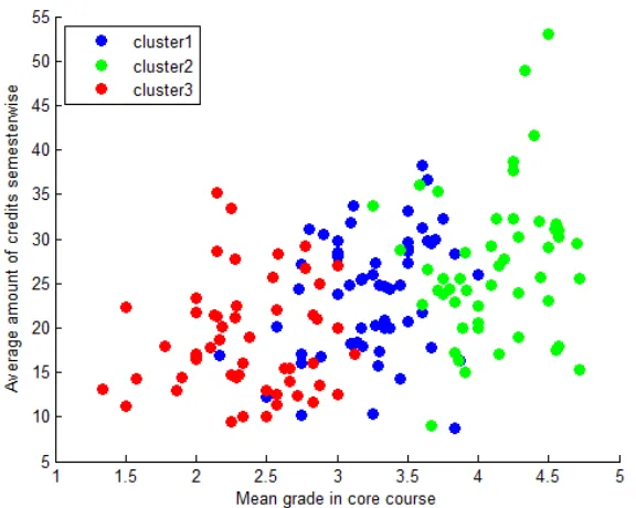 Figure 5: Semesterwise credits versus the mean grade in core courses for the students in eachcluster.