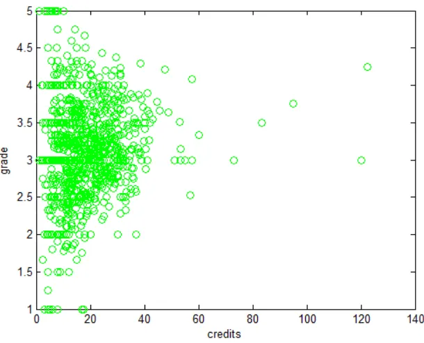 Figure 1: Relationship between the average credits per semester and grades.