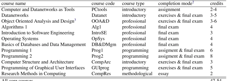 Table 2: Core bachelor courses.
