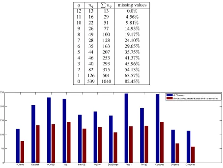 Table 3: Number of students who have completed exactly q12, . . . , 0� (nq) or at least q (Qq=12 nq, Q =) of the core courses during the analyzed period.
