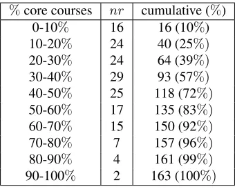Table 4: Binning of students (nr = number) according to means of the number of core courses inrelation to whole studies.