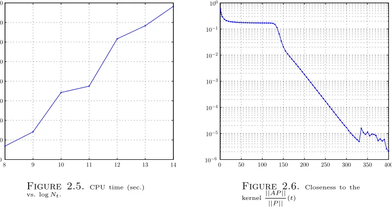 Figure 2.5.CPU time (sec.)Figure 2.6.